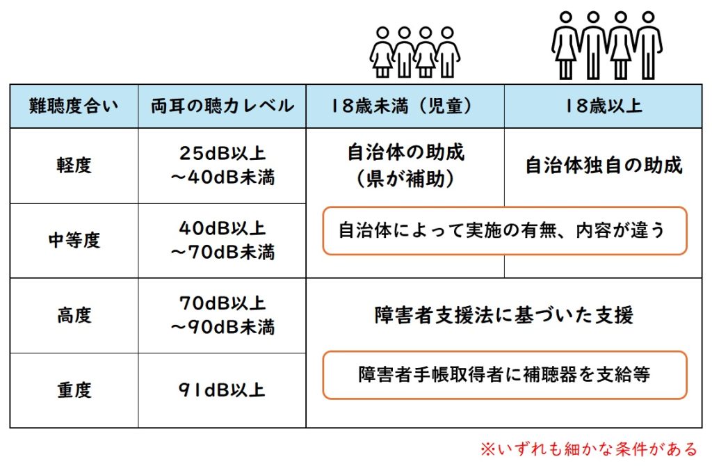 補聴器購入に対して受けられる助成や支援、難聴度合いや年齢別