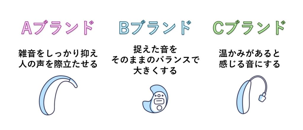 補聴器ブランドごとの音の作り方のこだわり