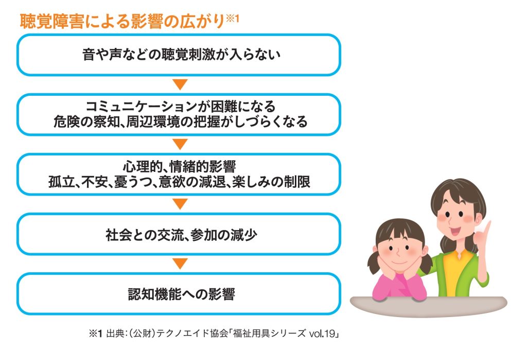 難聴と認知症のつながりを解説した図