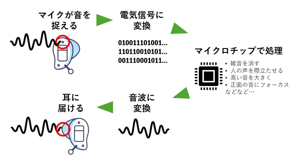 補聴器が音をどのような過程で処理しているかを説明する図