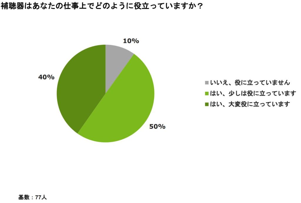 「補聴器はあなたの仕事上でどのように役立っていますか？」に対して、JapanTrak2022による回答です。