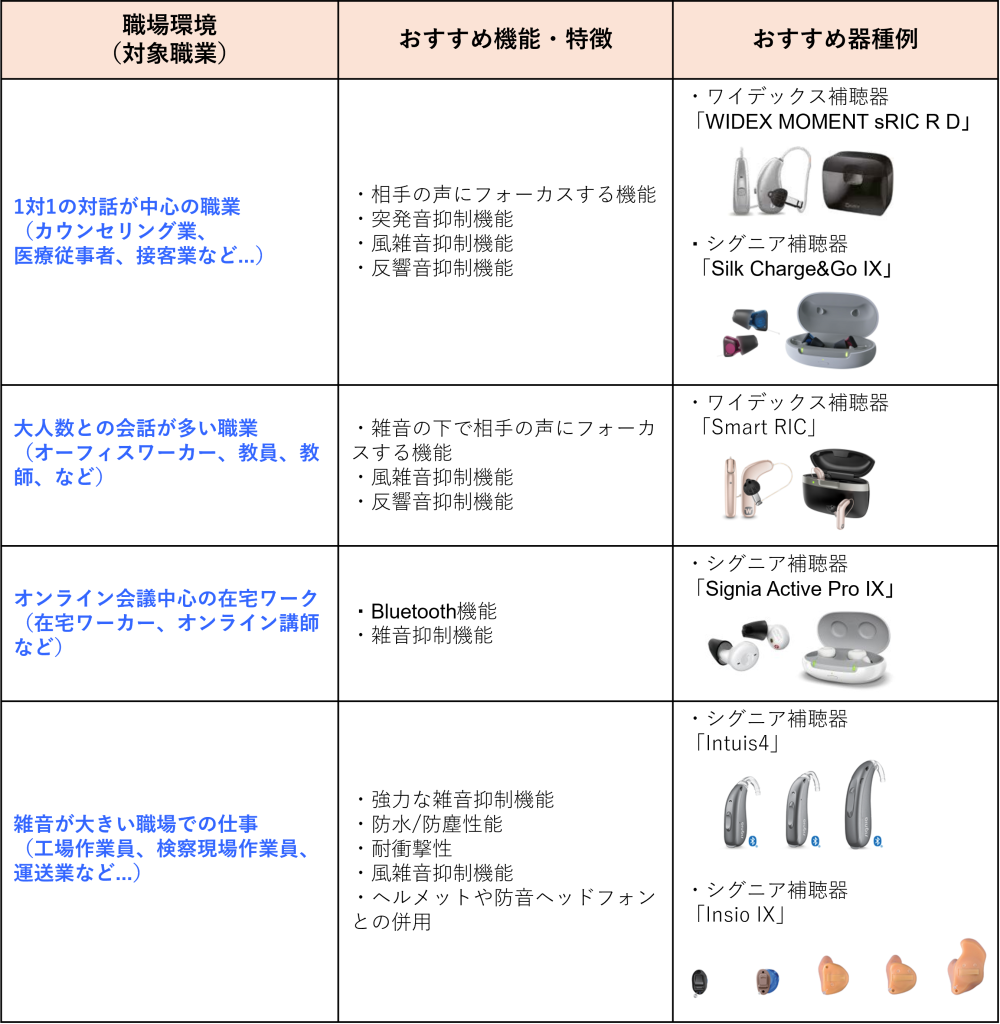 職場環境によって、聞こえのニーズが異なります。それに合わせて、おすすめの補聴器機能と器種があります。
