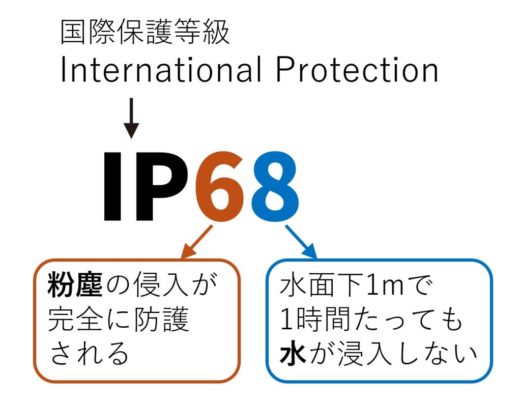 国際保護等級のIP68の説明。防水防塵性が最高、という意味。