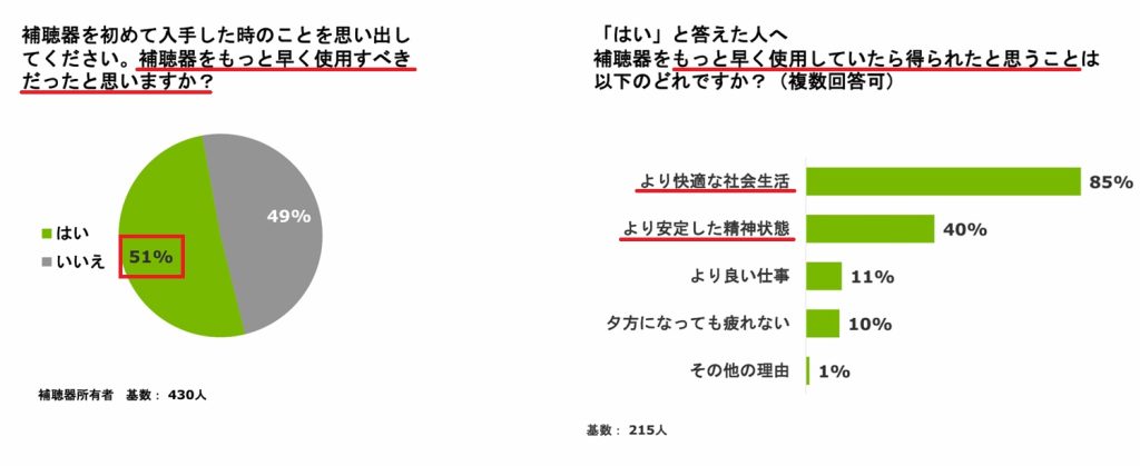 JapanTrak2022の、もっと補聴器を早く使い馬事目ればよかったという調査結果