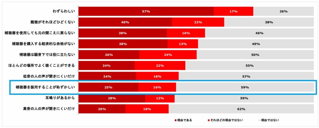 JapanTrak2022の、補聴器を使わない理由の調査結果