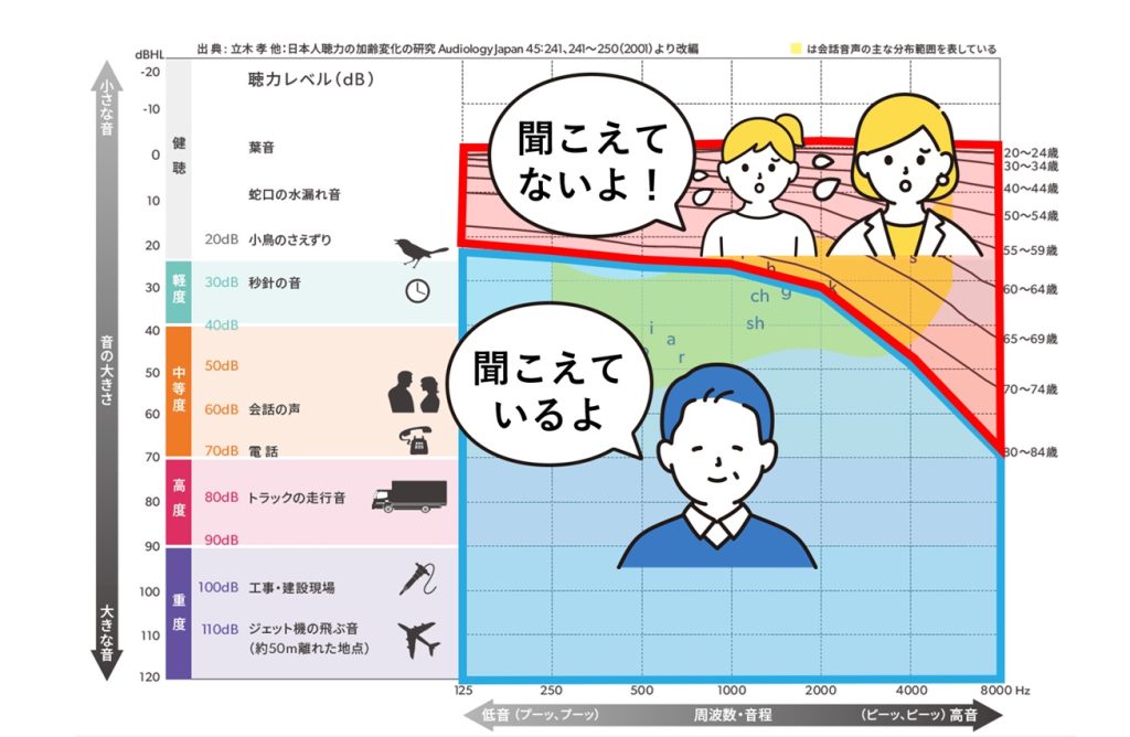 加齢性難聴の場合、すべてが聞こえなくなるわけではない。本人は聞こえていると思っても、聞こえていない部分もある。
