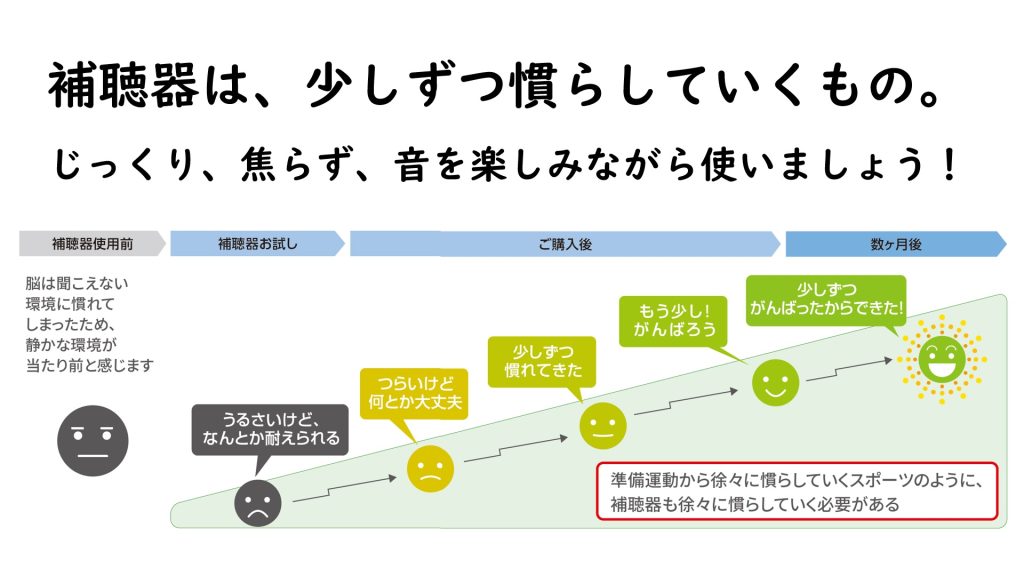 補聴器を使い始めてもすぐにきれいに聞こえるようにはならず、少しずつ慣らしていく必要がある。