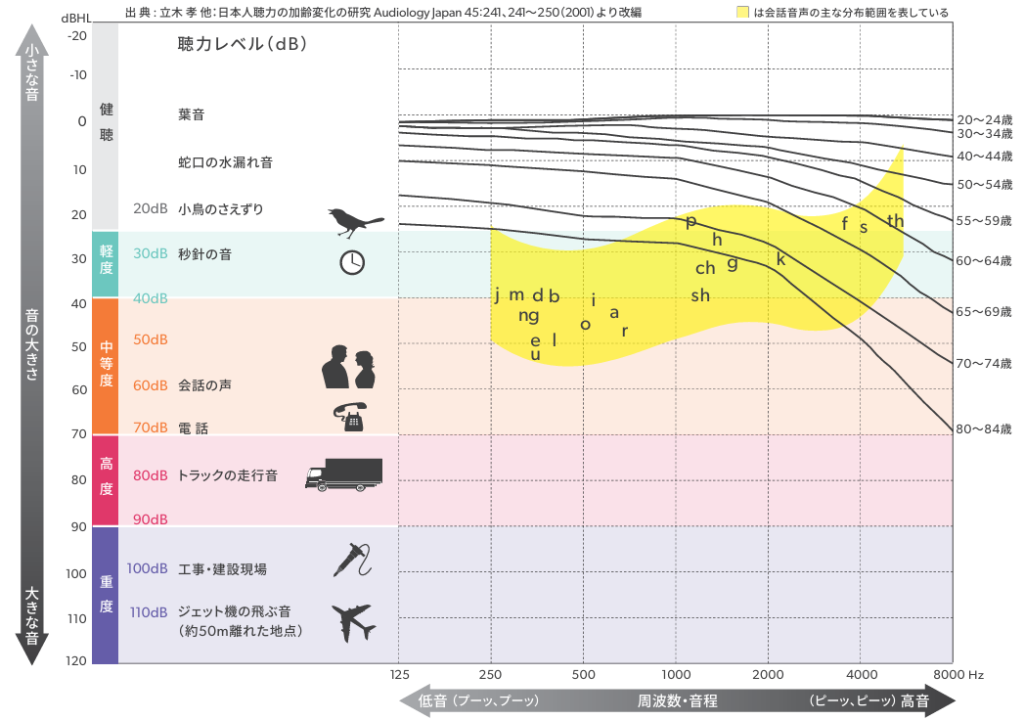 これは音の高さ（周波数）の範囲を表す単位で、数値が大きいほど高い音まで聞こえることを意味します。