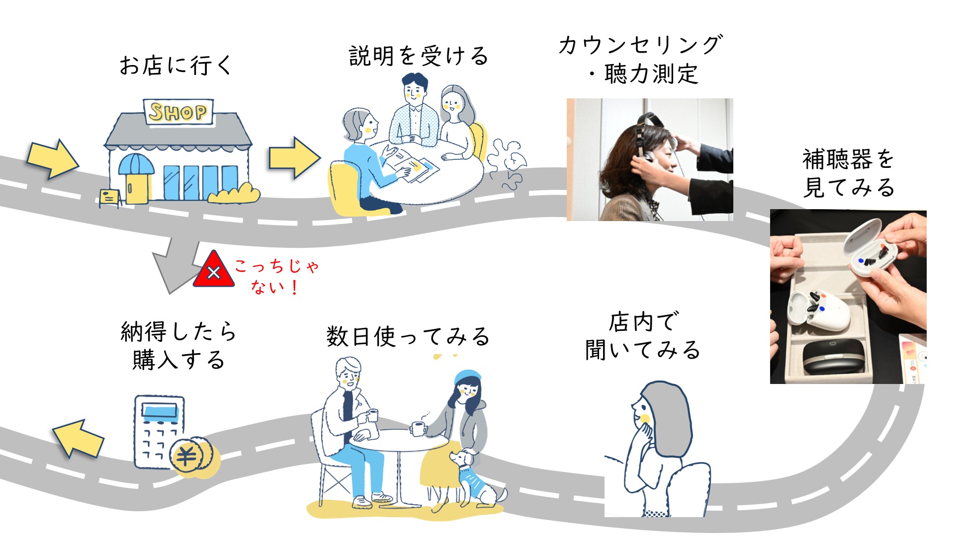 補聴器を購入するステップの図解。お店に行った後も様々なステップがあり、購入するのはずっと後のことです。